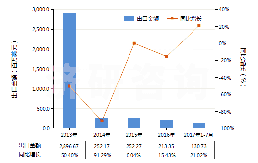 2013-2017年7月中國(guó)其他材料制面的橡膠、塑料、皮革及再生皮革制外底的鞋靴(面用皮革,再生皮革及紡織材料以外的材料制成)(HS64059010)出口總額及增速統(tǒng)計(jì)